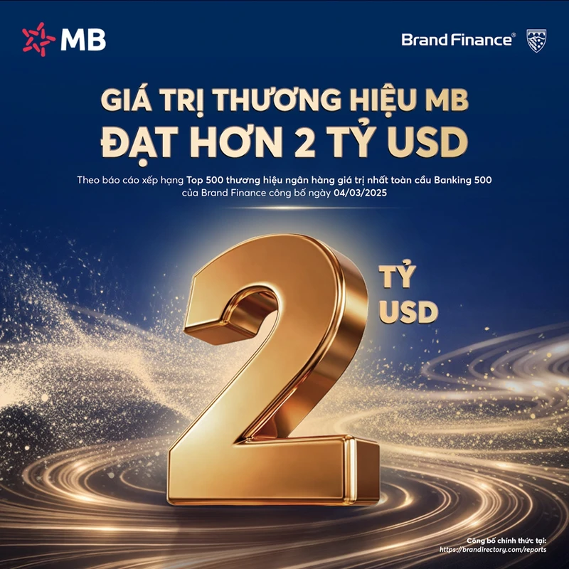 MB đạt giá trị thương hiệu hơn 2 tỷ USD
