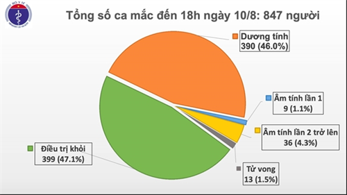 Thêm 6 ca dương tính với virus SARS-CoV-2