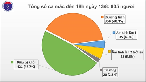 Thêm 22 ca dương tính với virus SARS-CoV-2
