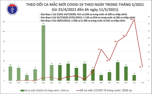 Sáng 11-5, Việt Nam ghi nhận thêm 28 ca mắc Covid-19 trong cộng đồng