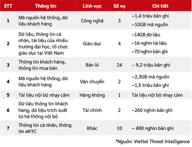 Viettel: 6 tháng đầu năm có khoảng 17.000 lỗ hổng bảo mật mới xuất hiện