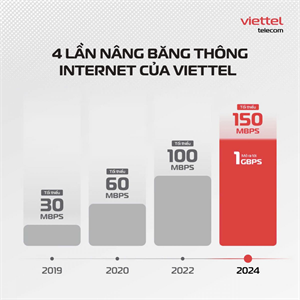 Viettel miễn phí nâng băng thông lần thứ 4 cho khách hàng, tốc độ tối thiểu 150 MBPS, mở ra tới 1 Gbps