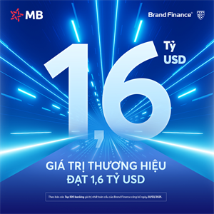 Thương hiệu MB đạt gần 1,6 tỷ USD, tăng 59 bậc lên vị trí thứ 168 trong top 500 ngân hàng giá trị nhất toàn cầu 2025 của Brand Finance