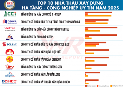 VCC duy trì vị thế hàng đầu về xây dựng hạ tầng - công nghiệp