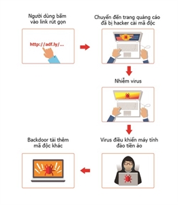 Nhiều máy tính tại Việt Nam bị chiếm quyền điều khiển do nhiễm virus đào tiền ảo