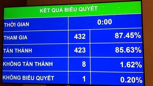 Quốc hội biểu quyết thông qua việc lùi dự án Luật Đặc khu